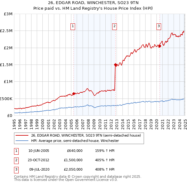 26, EDGAR ROAD, WINCHESTER, SO23 9TN: Price paid vs HM Land Registry's House Price Index