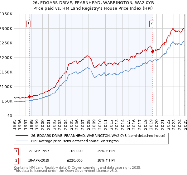 26, EDGARS DRIVE, FEARNHEAD, WARRINGTON, WA2 0YB: Price paid vs HM Land Registry's House Price Index