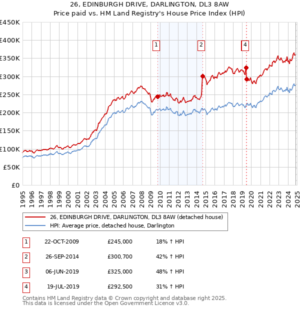 26, EDINBURGH DRIVE, DARLINGTON, DL3 8AW: Price paid vs HM Land Registry's House Price Index