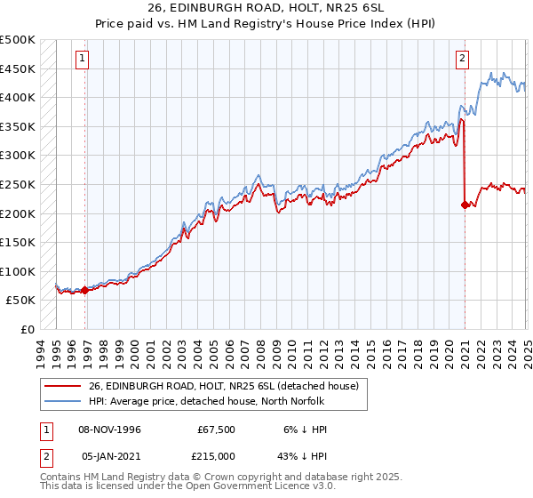 26, EDINBURGH ROAD, HOLT, NR25 6SL: Price paid vs HM Land Registry's House Price Index