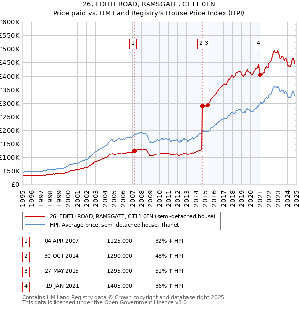 26, EDITH ROAD, RAMSGATE, CT11 0EN: Price paid vs HM Land Registry's House Price Index