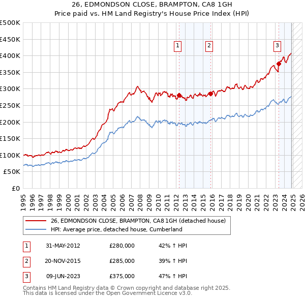 26, EDMONDSON CLOSE, BRAMPTON, CA8 1GH: Price paid vs HM Land Registry's House Price Index