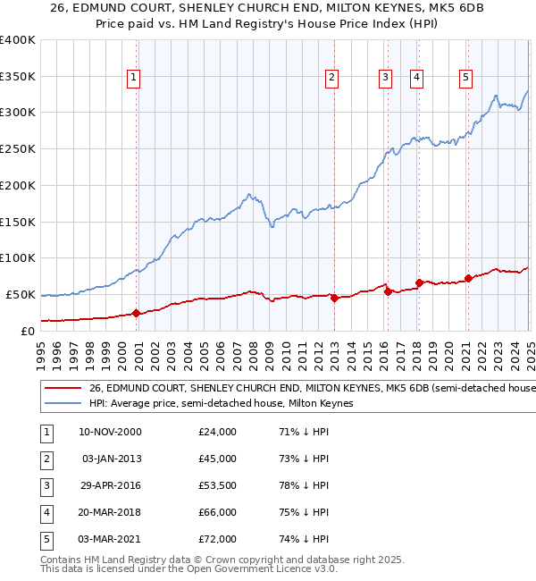 26, EDMUND COURT, SHENLEY CHURCH END, MILTON KEYNES, MK5 6DB: Price paid vs HM Land Registry's House Price Index