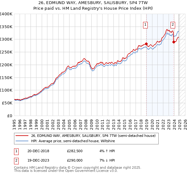 26, EDMUND WAY, AMESBURY, SALISBURY, SP4 7TW: Price paid vs HM Land Registry's House Price Index