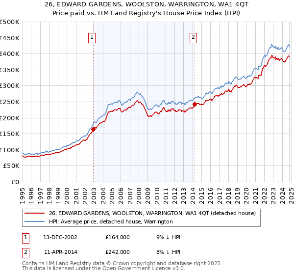 26, EDWARD GARDENS, WOOLSTON, WARRINGTON, WA1 4QT: Price paid vs HM Land Registry's House Price Index