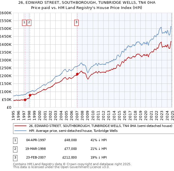 26, EDWARD STREET, SOUTHBOROUGH, TUNBRIDGE WELLS, TN4 0HA: Price paid vs HM Land Registry's House Price Index