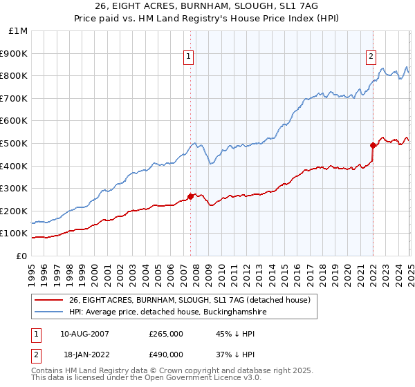 26, EIGHT ACRES, BURNHAM, SLOUGH, SL1 7AG: Price paid vs HM Land Registry's House Price Index