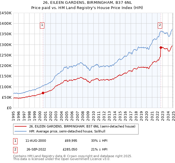 26, EILEEN GARDENS, BIRMINGHAM, B37 6NL: Price paid vs HM Land Registry's House Price Index