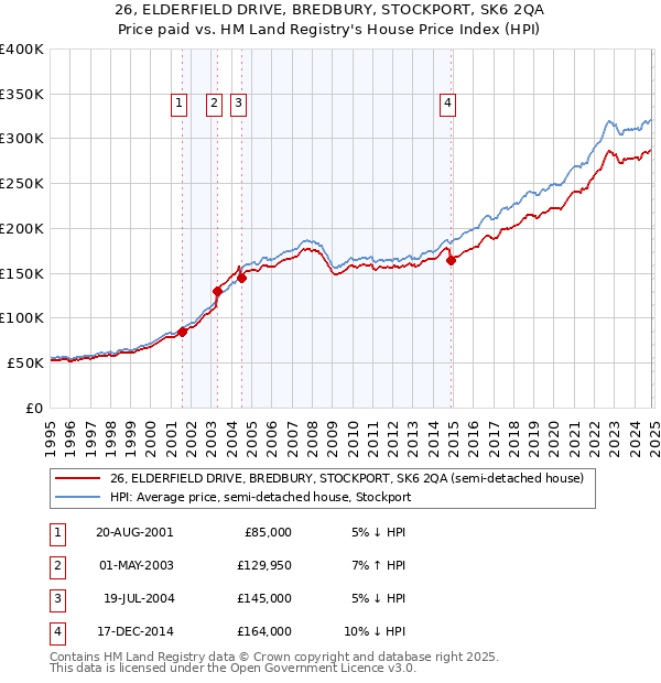 26, ELDERFIELD DRIVE, BREDBURY, STOCKPORT, SK6 2QA: Price paid vs HM Land Registry's House Price Index