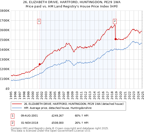 26, ELIZABETH DRIVE, HARTFORD, HUNTINGDON, PE29 1WA: Price paid vs HM Land Registry's House Price Index