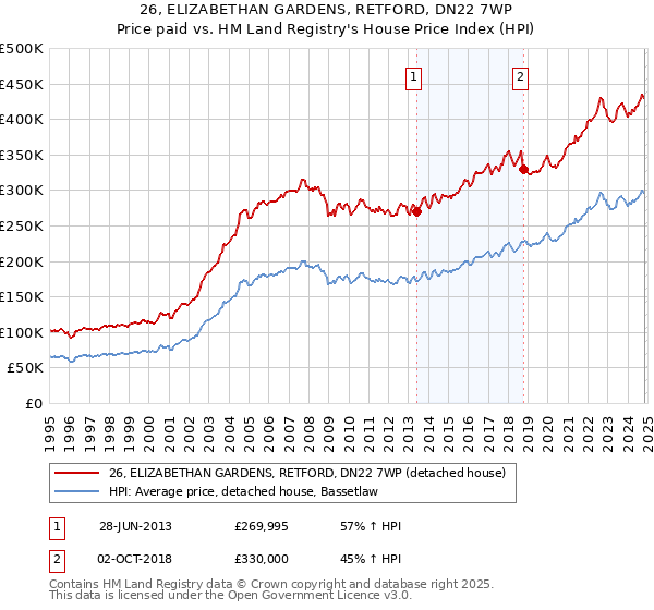 26, ELIZABETHAN GARDENS, RETFORD, DN22 7WP: Price paid vs HM Land Registry's House Price Index