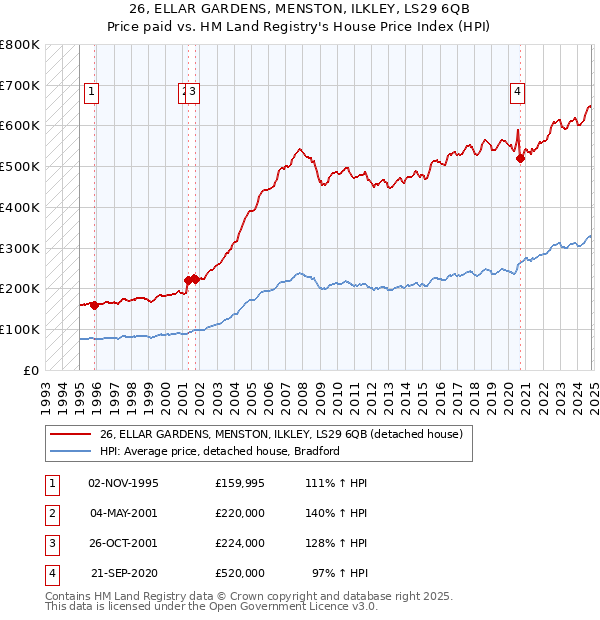 26, ELLAR GARDENS, MENSTON, ILKLEY, LS29 6QB: Price paid vs HM Land Registry's House Price Index