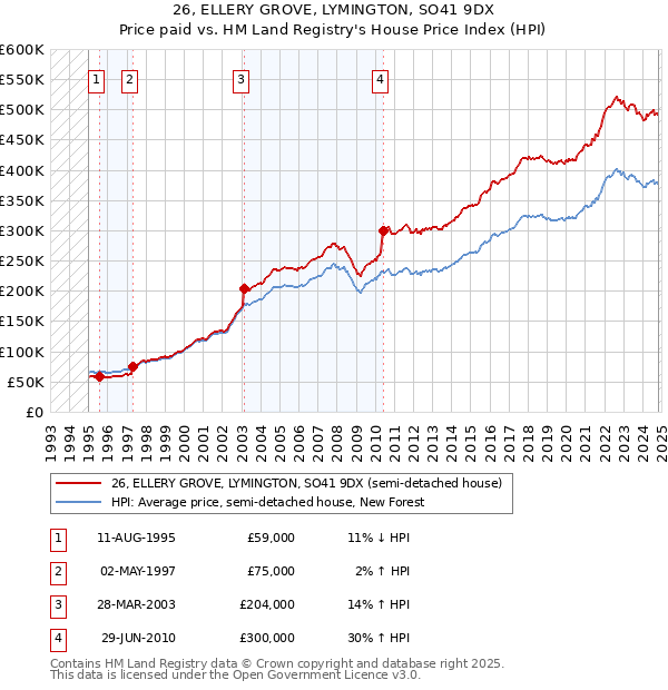 26, ELLERY GROVE, LYMINGTON, SO41 9DX: Price paid vs HM Land Registry's House Price Index