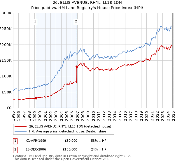 26, ELLIS AVENUE, RHYL, LL18 1DN: Price paid vs HM Land Registry's House Price Index