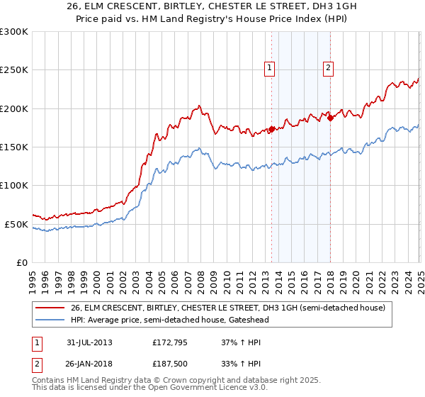 26, ELM CRESCENT, BIRTLEY, CHESTER LE STREET, DH3 1GH: Price paid vs HM Land Registry's House Price Index