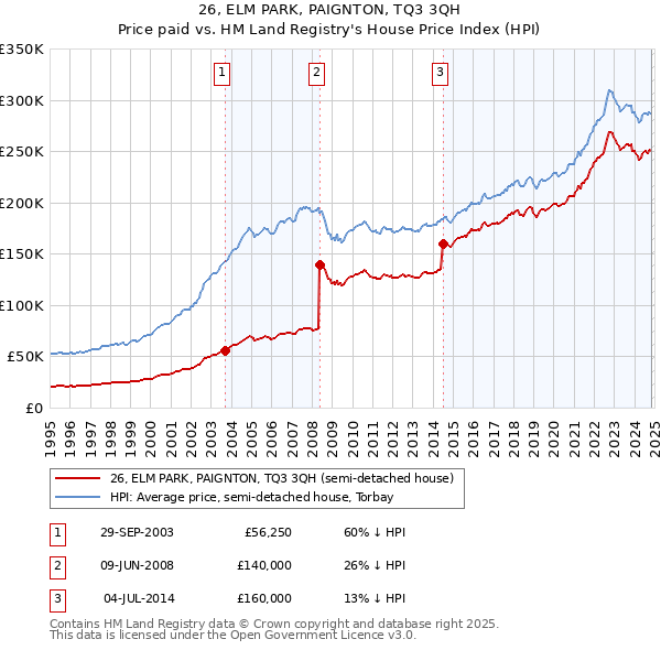 26, ELM PARK, PAIGNTON, TQ3 3QH: Price paid vs HM Land Registry's House Price Index