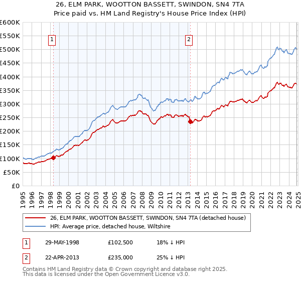 26, ELM PARK, WOOTTON BASSETT, SWINDON, SN4 7TA: Price paid vs HM Land Registry's House Price Index