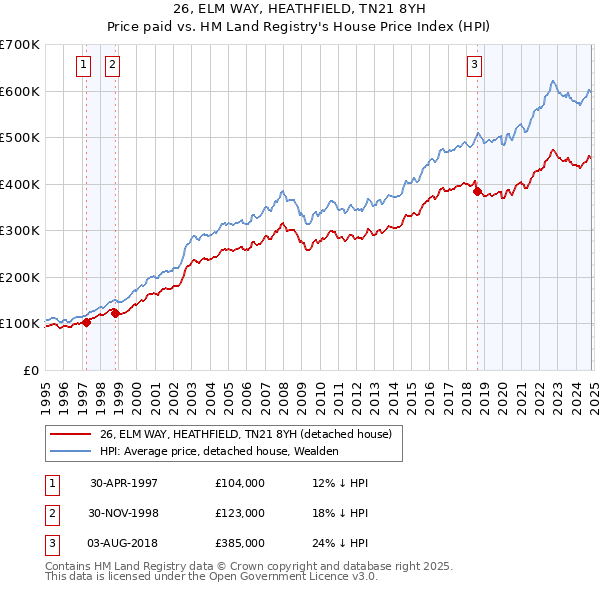 26, ELM WAY, HEATHFIELD, TN21 8YH: Price paid vs HM Land Registry's House Price Index