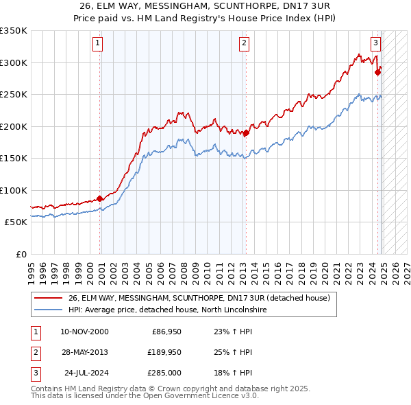 26, ELM WAY, MESSINGHAM, SCUNTHORPE, DN17 3UR: Price paid vs HM Land Registry's House Price Index