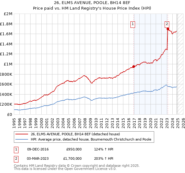 26, ELMS AVENUE, POOLE, BH14 8EF: Price paid vs HM Land Registry's House Price Index