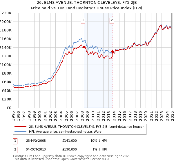 26, ELMS AVENUE, THORNTON-CLEVELEYS, FY5 2JB: Price paid vs HM Land Registry's House Price Index