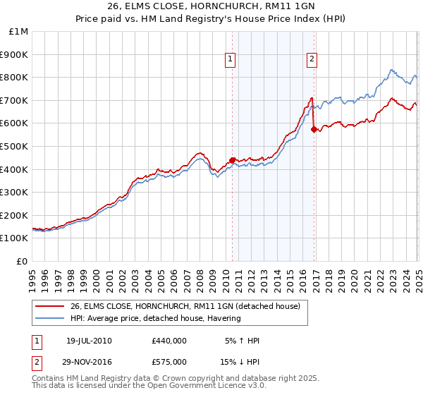 26, ELMS CLOSE, HORNCHURCH, RM11 1GN: Price paid vs HM Land Registry's House Price Index