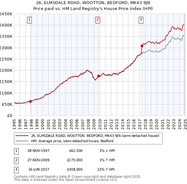 26, ELMSDALE ROAD, WOOTTON, BEDFORD, MK43 9JN: Price paid vs HM Land Registry's House Price Index