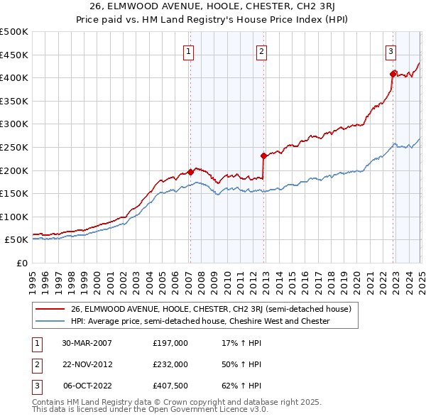 26, ELMWOOD AVENUE, HOOLE, CHESTER, CH2 3RJ: Price paid vs HM Land Registry's House Price Index