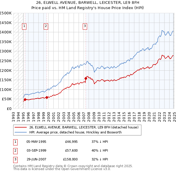 26, ELWELL AVENUE, BARWELL, LEICESTER, LE9 8FH: Price paid vs HM Land Registry's House Price Index