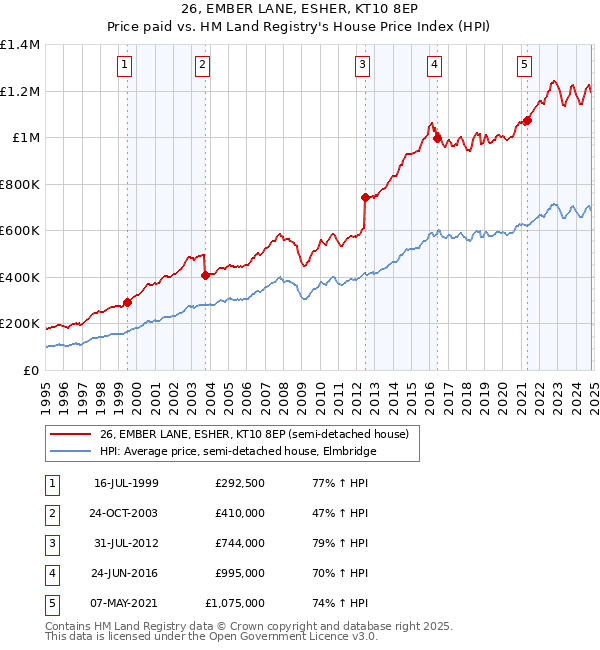 26, EMBER LANE, ESHER, KT10 8EP: Price paid vs HM Land Registry's House Price Index