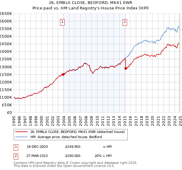 26, EMBLA CLOSE, BEDFORD, MK41 0WR: Price paid vs HM Land Registry's House Price Index