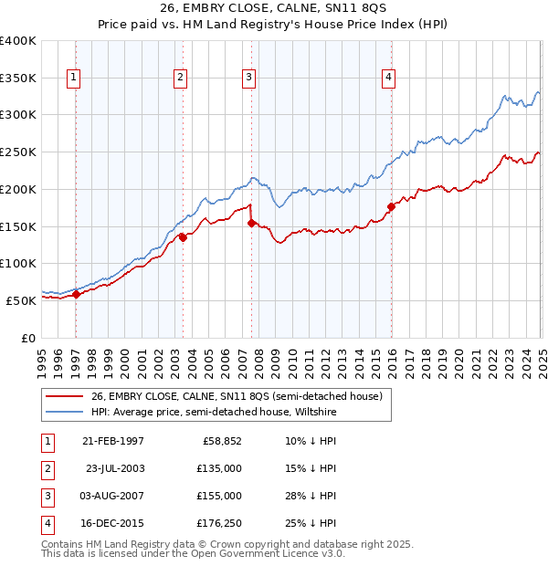 26, EMBRY CLOSE, CALNE, SN11 8QS: Price paid vs HM Land Registry's House Price Index