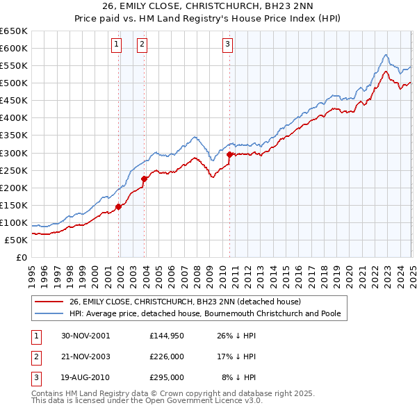 26, EMILY CLOSE, CHRISTCHURCH, BH23 2NN: Price paid vs HM Land Registry's House Price Index