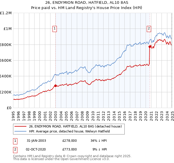 26, ENDYMION ROAD, HATFIELD, AL10 8AS: Price paid vs HM Land Registry's House Price Index