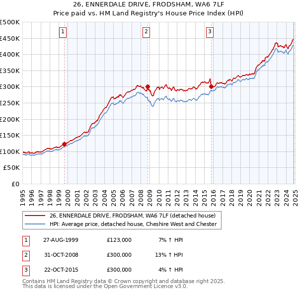 26, ENNERDALE DRIVE, FRODSHAM, WA6 7LF: Price paid vs HM Land Registry's House Price Index