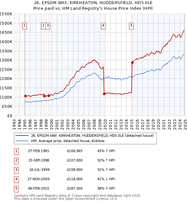 26, EPSOM WAY, KIRKHEATON, HUDDERSFIELD, HD5 0LE: Price paid vs HM Land Registry's House Price Index