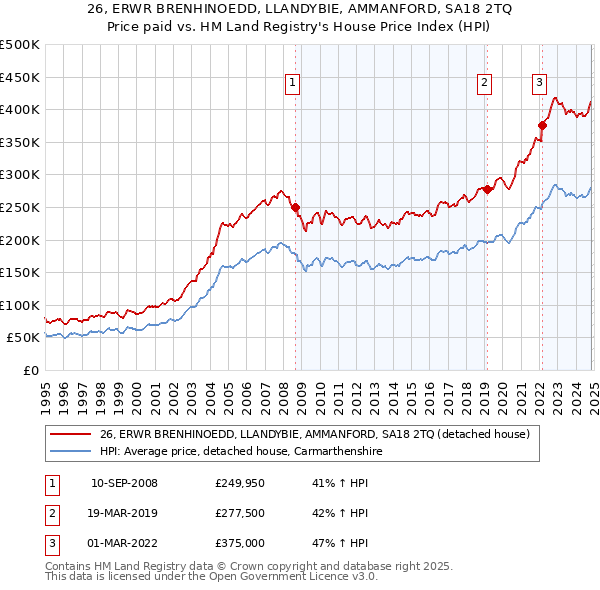 26, ERWR BRENHINOEDD, LLANDYBIE, AMMANFORD, SA18 2TQ: Price paid vs HM Land Registry's House Price Index