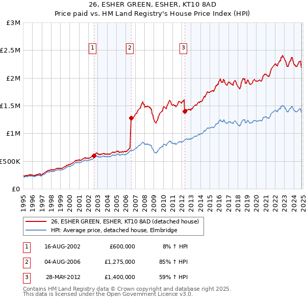 26, ESHER GREEN, ESHER, KT10 8AD: Price paid vs HM Land Registry's House Price Index