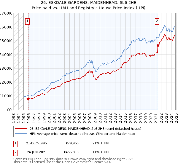 26, ESKDALE GARDENS, MAIDENHEAD, SL6 2HE: Price paid vs HM Land Registry's House Price Index