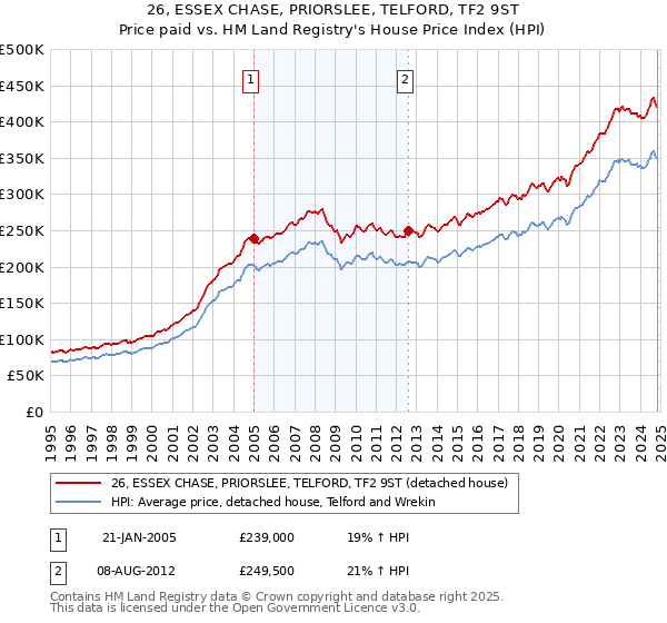 26, ESSEX CHASE, PRIORSLEE, TELFORD, TF2 9ST: Price paid vs HM Land Registry's House Price Index