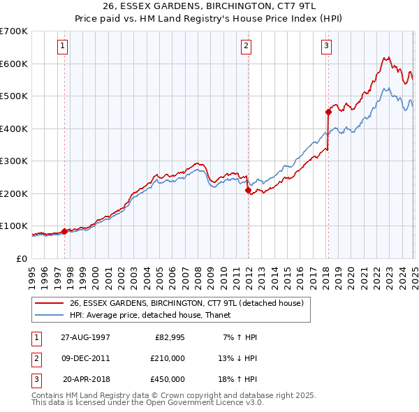 26, ESSEX GARDENS, BIRCHINGTON, CT7 9TL: Price paid vs HM Land Registry's House Price Index