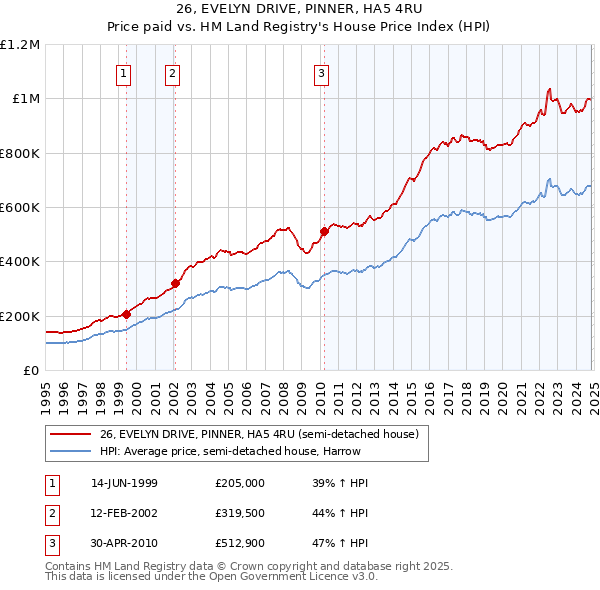 26, EVELYN DRIVE, PINNER, HA5 4RU: Price paid vs HM Land Registry's House Price Index