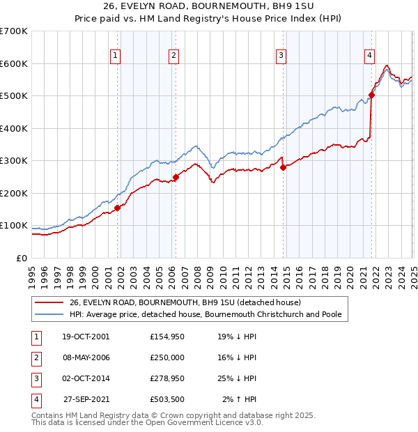 26, EVELYN ROAD, BOURNEMOUTH, BH9 1SU: Price paid vs HM Land Registry's House Price Index