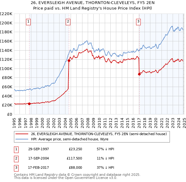 26, EVERSLEIGH AVENUE, THORNTON-CLEVELEYS, FY5 2EN: Price paid vs HM Land Registry's House Price Index