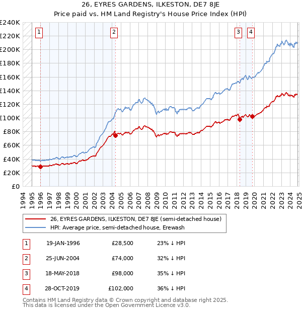 26, EYRES GARDENS, ILKESTON, DE7 8JE: Price paid vs HM Land Registry's House Price Index