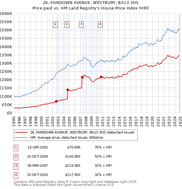 26, FAIRDOWN AVENUE, WESTBURY, BA13 3HS: Price paid vs HM Land Registry's House Price Index