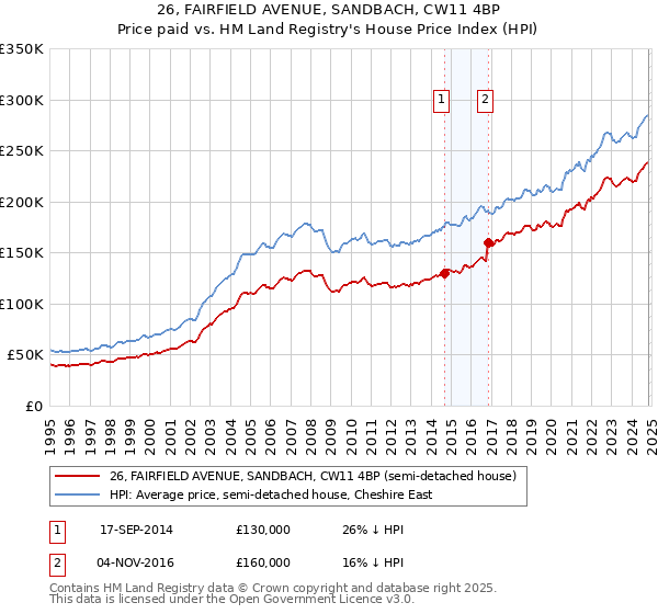 26, FAIRFIELD AVENUE, SANDBACH, CW11 4BP: Price paid vs HM Land Registry's House Price Index