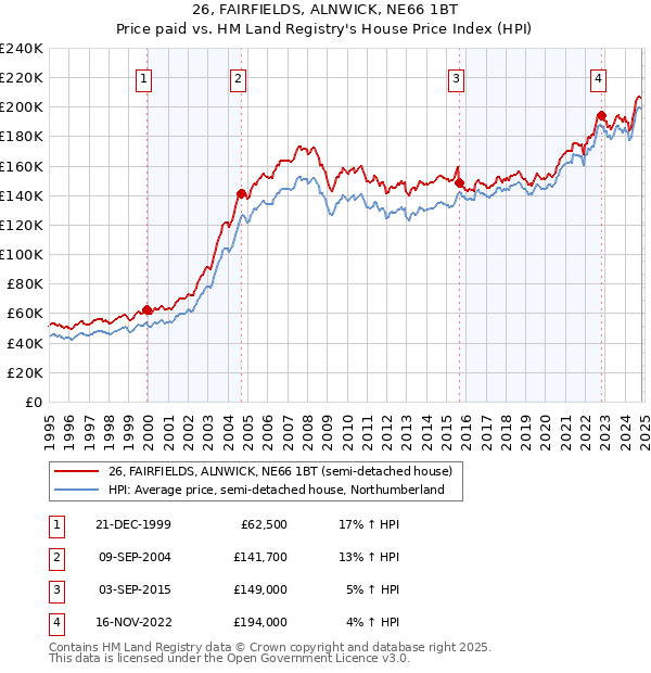 26, FAIRFIELDS, ALNWICK, NE66 1BT: Price paid vs HM Land Registry's House Price Index