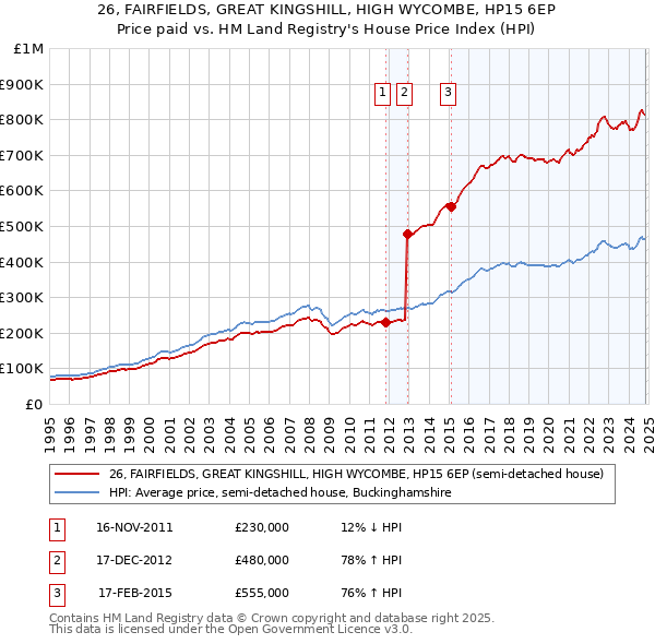 26, FAIRFIELDS, GREAT KINGSHILL, HIGH WYCOMBE, HP15 6EP: Price paid vs HM Land Registry's House Price Index