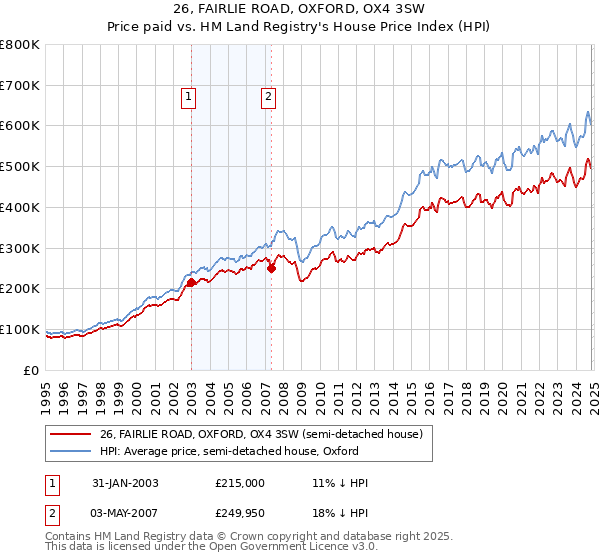 26, FAIRLIE ROAD, OXFORD, OX4 3SW: Price paid vs HM Land Registry's House Price Index